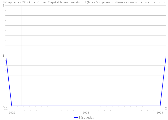 Búsquedas 2024 de Plutus Capital Investments Ltd (Islas Vírgenes Británicas) 