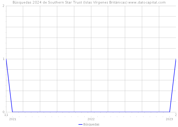 Búsquedas 2024 de Southern Star Trust (Islas Vírgenes Británicas) 