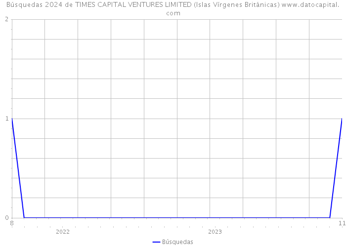 Búsquedas 2024 de TIMES CAPITAL VENTURES LIMITED (Islas Vírgenes Británicas) 