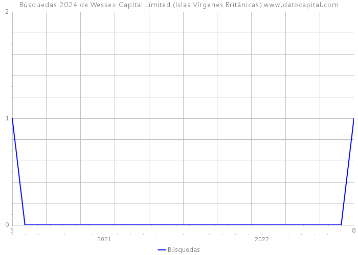 Búsquedas 2024 de Wessex Capital Limited (Islas Vírgenes Británicas) 