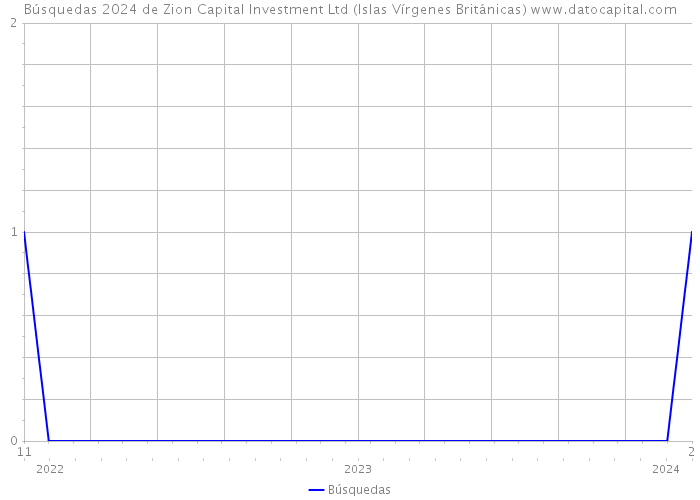 Búsquedas 2024 de Zion Capital Investment Ltd (Islas Vírgenes Británicas) 