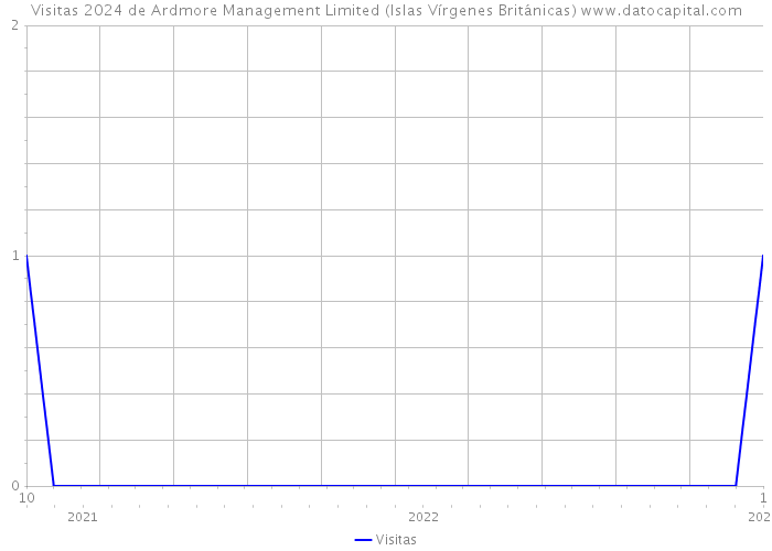 Visitas 2024 de Ardmore Management Limited (Islas Vírgenes Británicas) 