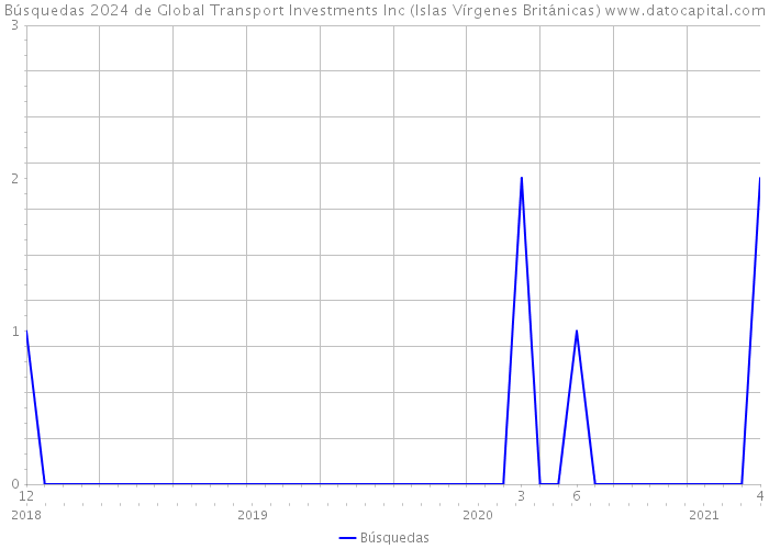 Búsquedas 2024 de Global Transport Investments Inc (Islas Vírgenes Británicas) 