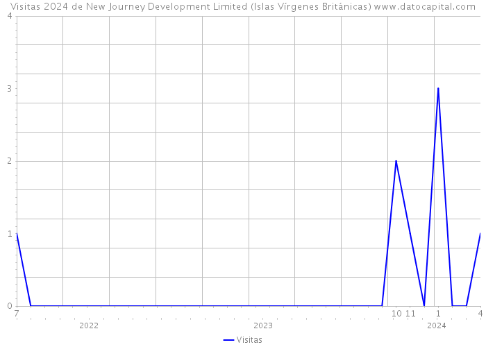 Visitas 2024 de New Journey Development Limited (Islas Vírgenes Británicas) 