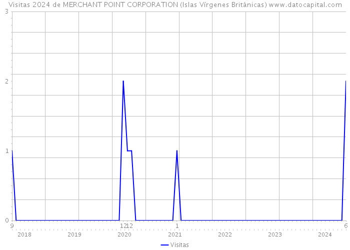 Visitas 2024 de MERCHANT POINT CORPORATION (Islas Vírgenes Británicas) 