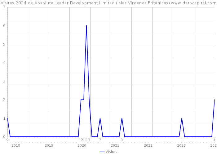 Visitas 2024 de Absolute Leader Development Limited (Islas Vírgenes Británicas) 