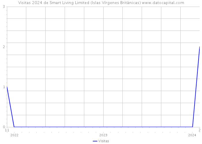 Visitas 2024 de Smart Living Limited (Islas Vírgenes Británicas) 