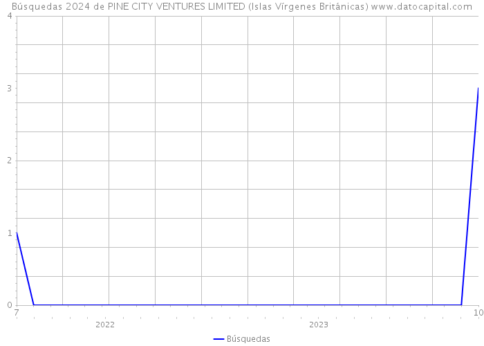 Búsquedas 2024 de PINE CITY VENTURES LIMITED (Islas Vírgenes Británicas) 
