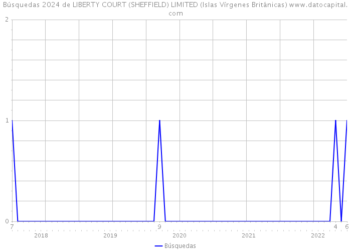 Búsquedas 2024 de LIBERTY COURT (SHEFFIELD) LIMITED (Islas Vírgenes Británicas) 