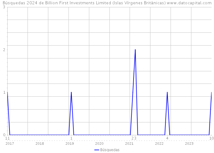 Búsquedas 2024 de Billion First Investments Limited (Islas Vírgenes Británicas) 