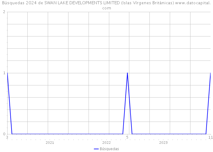 Búsquedas 2024 de SWAN LAKE DEVELOPMENTS LIMITED (Islas Vírgenes Británicas) 