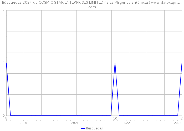 Búsquedas 2024 de COSMIC STAR ENTERPRISES LIMITED (Islas Vírgenes Británicas) 
