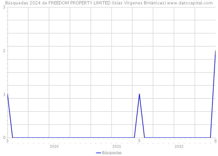 Búsquedas 2024 de FREEDOM PROPERTY LIMITED (Islas Vírgenes Británicas) 