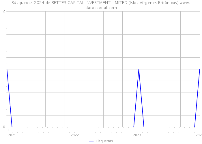 Búsquedas 2024 de BETTER CAPITAL INVESTMENT LIMITED (Islas Vírgenes Británicas) 