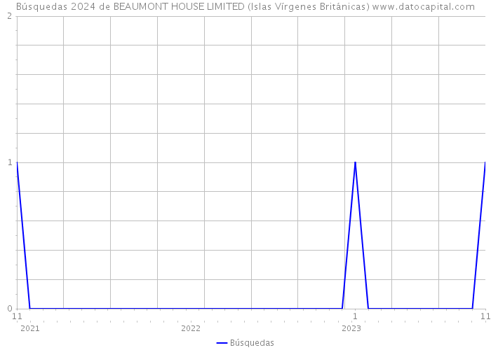 Búsquedas 2024 de BEAUMONT HOUSE LIMITED (Islas Vírgenes Británicas) 