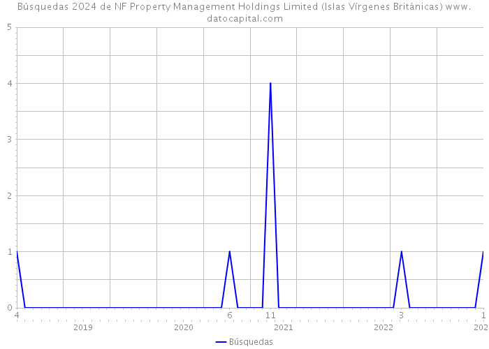Búsquedas 2024 de NF Property Management Holdings Limited (Islas Vírgenes Británicas) 
