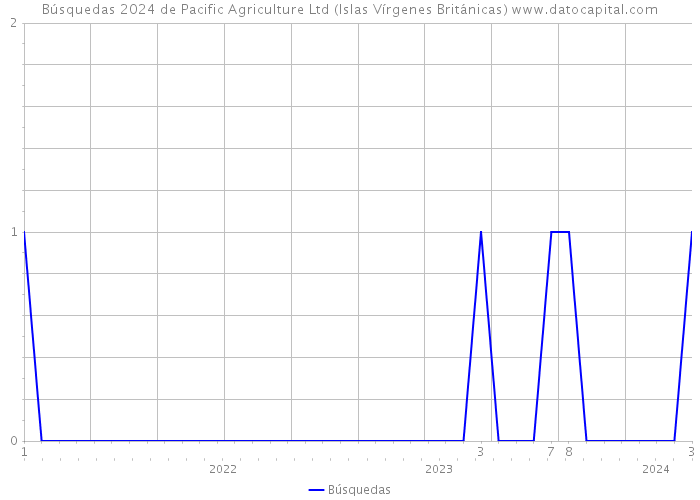 Búsquedas 2024 de Pacific Agriculture Ltd (Islas Vírgenes Británicas) 