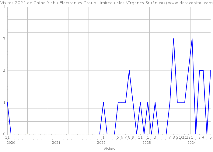 Visitas 2024 de China Yishu Electronics Group Limited (Islas Vírgenes Británicas) 