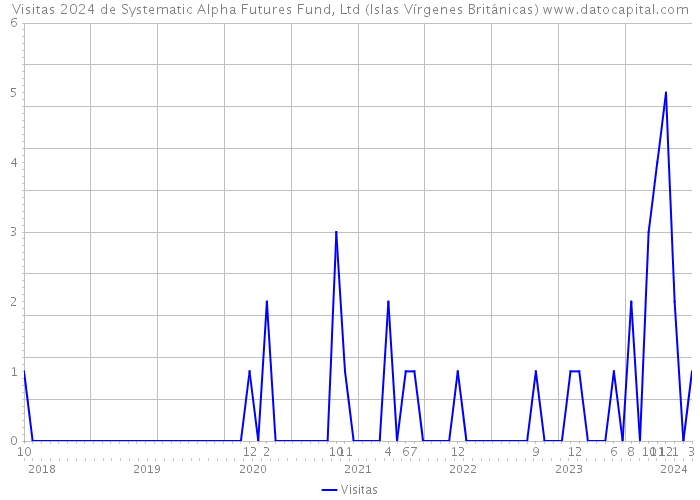 Visitas 2024 de Systematic Alpha Futures Fund, Ltd (Islas Vírgenes Británicas) 