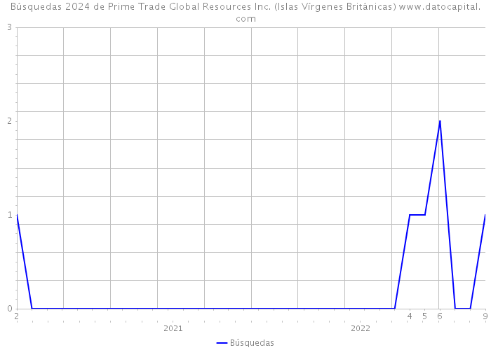 Búsquedas 2024 de Prime Trade Global Resources Inc. (Islas Vírgenes Británicas) 