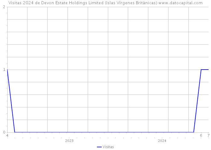 Visitas 2024 de Devon Estate Holdings Limited (Islas Vírgenes Británicas) 
