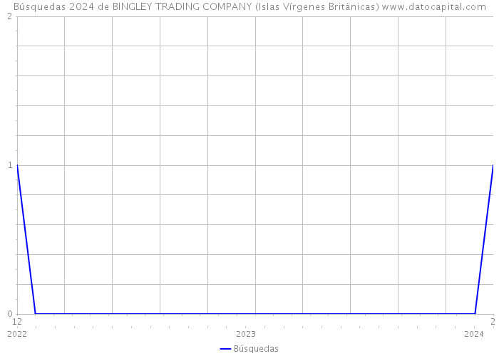 Búsquedas 2024 de BINGLEY TRADING COMPANY (Islas Vírgenes Británicas) 