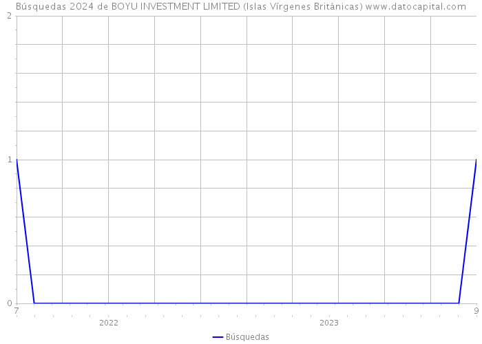 Búsquedas 2024 de BOYU INVESTMENT LIMITED (Islas Vírgenes Británicas) 