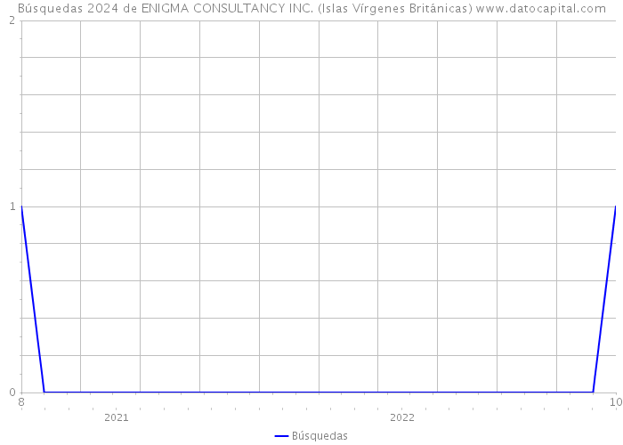Búsquedas 2024 de ENIGMA CONSULTANCY INC. (Islas Vírgenes Británicas) 