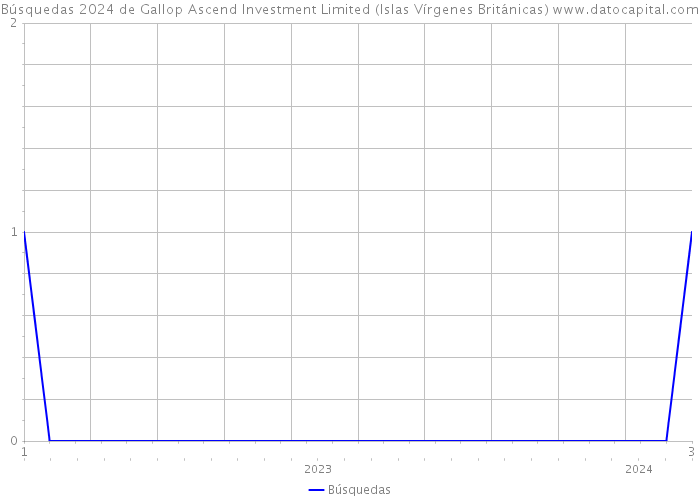 Búsquedas 2024 de Gallop Ascend Investment Limited (Islas Vírgenes Británicas) 