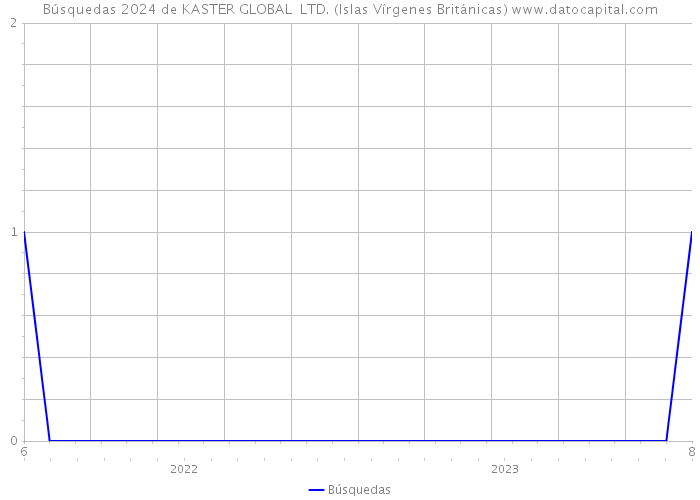 Búsquedas 2024 de KASTER GLOBAL LTD. (Islas Vírgenes Británicas) 
