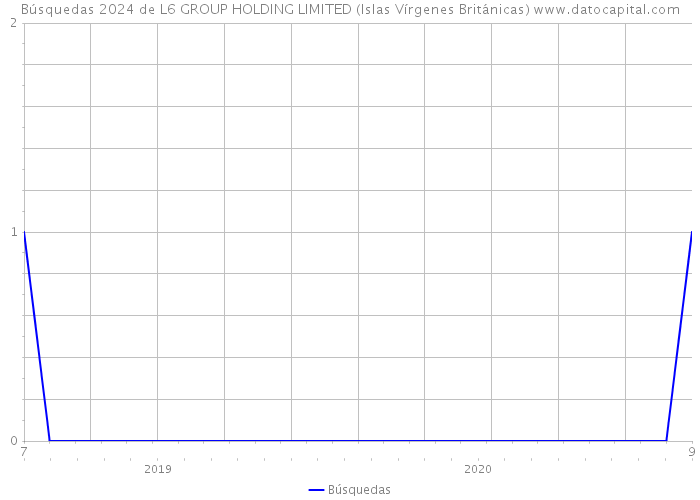 Búsquedas 2024 de L6 GROUP HOLDING LIMITED (Islas Vírgenes Británicas) 