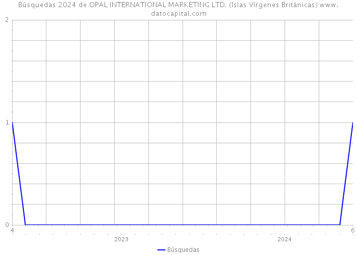 Búsquedas 2024 de OPAL INTERNATIONAL MARKETING LTD. (Islas Vírgenes Británicas) 