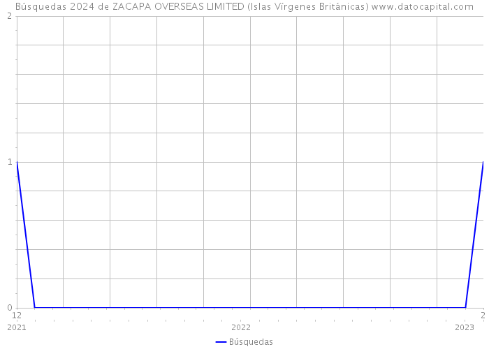 Búsquedas 2024 de ZACAPA OVERSEAS LIMITED (Islas Vírgenes Británicas) 