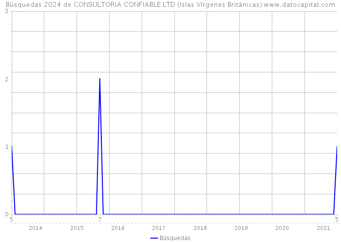 Búsquedas 2024 de CONSULTORIA CONFIABLE LTD (Islas Vírgenes Británicas) 