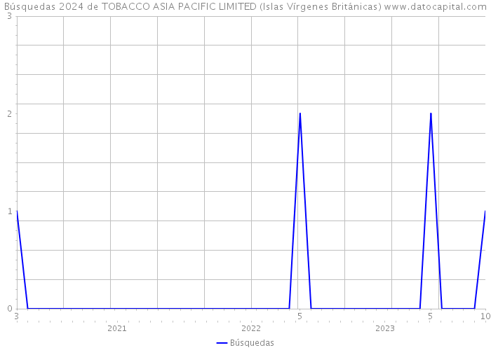 Búsquedas 2024 de TOBACCO ASIA PACIFIC LIMITED (Islas Vírgenes Británicas) 