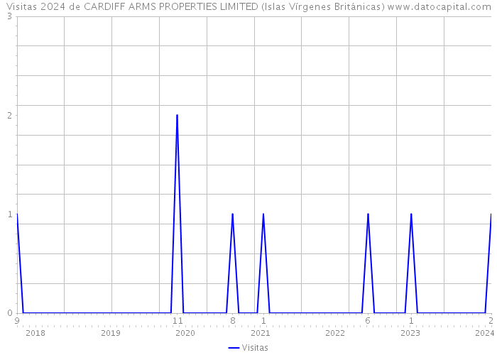 Visitas 2024 de CARDIFF ARMS PROPERTIES LIMITED (Islas Vírgenes Británicas) 