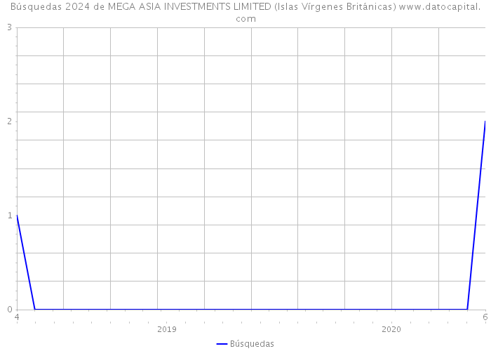 Búsquedas 2024 de MEGA ASIA INVESTMENTS LIMITED (Islas Vírgenes Británicas) 