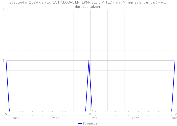 Búsquedas 2024 de PERFECT GLOBAL ENTERPRISES LIMITED (Islas Vírgenes Británicas) 