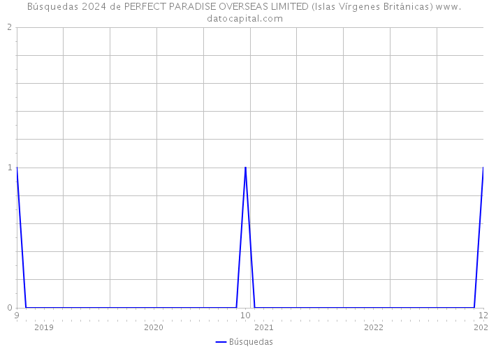Búsquedas 2024 de PERFECT PARADISE OVERSEAS LIMITED (Islas Vírgenes Británicas) 