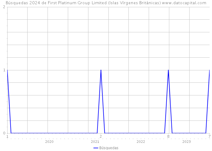 Búsquedas 2024 de First Platinum Group Limited (Islas Vírgenes Británicas) 