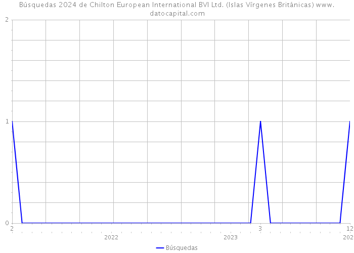 Búsquedas 2024 de Chilton European International BVI Ltd. (Islas Vírgenes Británicas) 