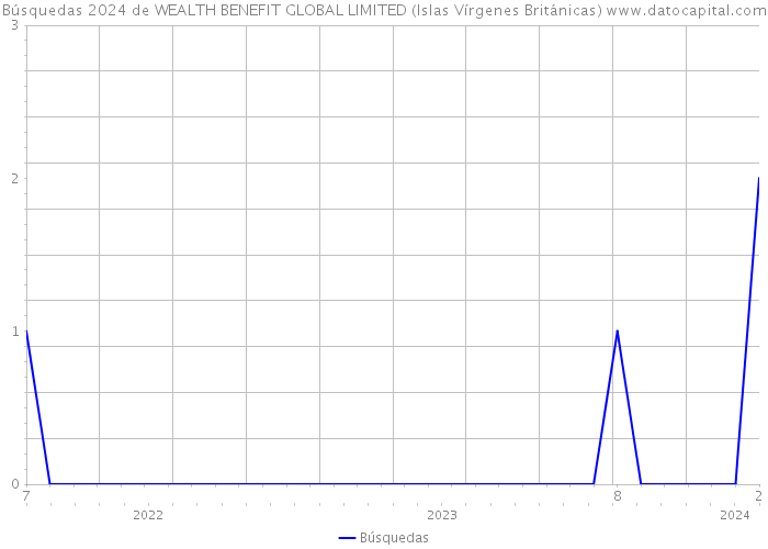 Búsquedas 2024 de WEALTH BENEFIT GLOBAL LIMITED (Islas Vírgenes Británicas) 