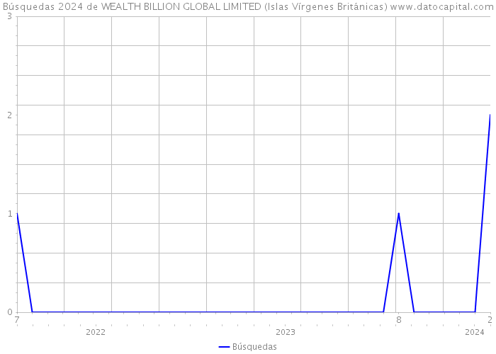 Búsquedas 2024 de WEALTH BILLION GLOBAL LIMITED (Islas Vírgenes Británicas) 