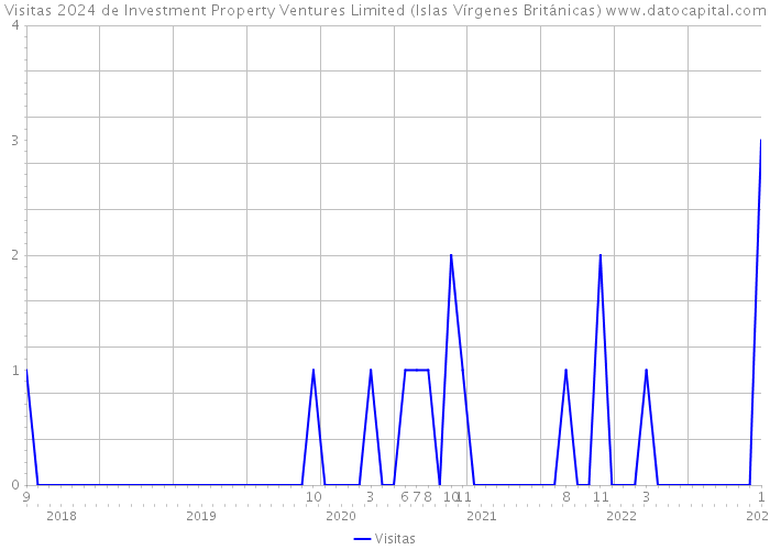 Visitas 2024 de Investment Property Ventures Limited (Islas Vírgenes Británicas) 