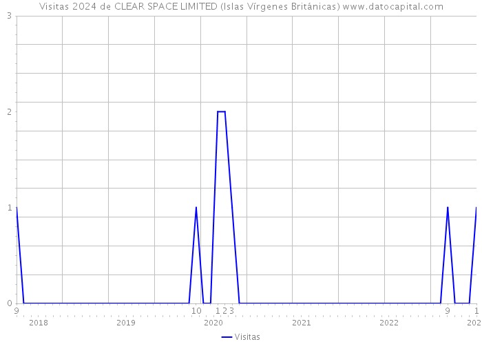 Visitas 2024 de CLEAR SPACE LIMITED (Islas Vírgenes Británicas) 