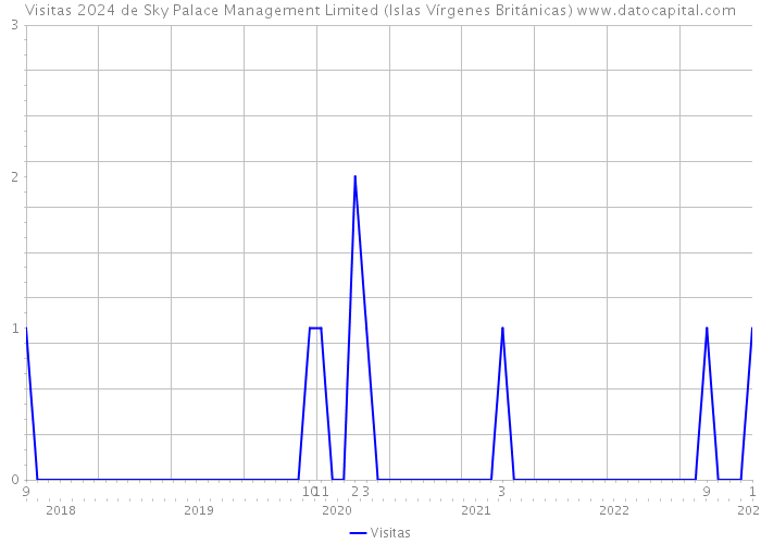 Visitas 2024 de Sky Palace Management Limited (Islas Vírgenes Británicas) 
