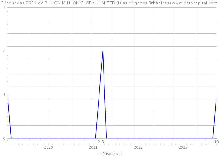 Búsquedas 2024 de BILLION MILLION GLOBAL LIMITED (Islas Vírgenes Británicas) 