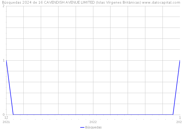 Búsquedas 2024 de 16 CAVENDISH AVENUE LIMITED (Islas Vírgenes Británicas) 