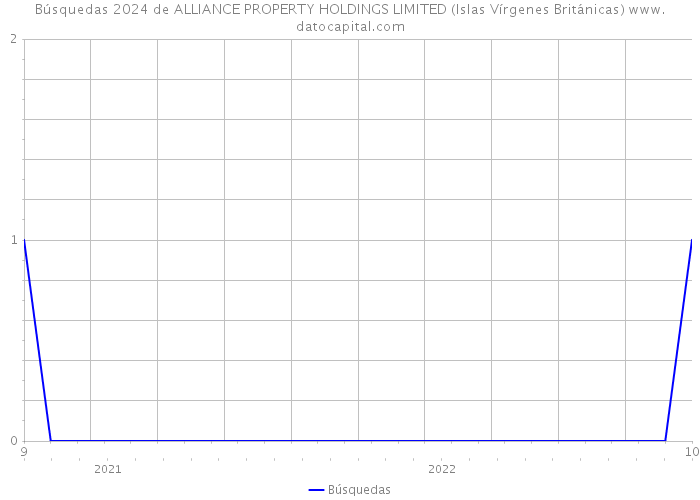 Búsquedas 2024 de ALLIANCE PROPERTY HOLDINGS LIMITED (Islas Vírgenes Británicas) 