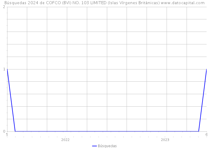 Búsquedas 2024 de COFCO (BVI) NO. 103 LIMITED (Islas Vírgenes Británicas) 
